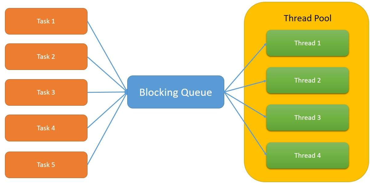 ExecutorService_Queue