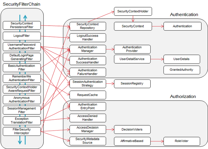 SecurityFilterChain