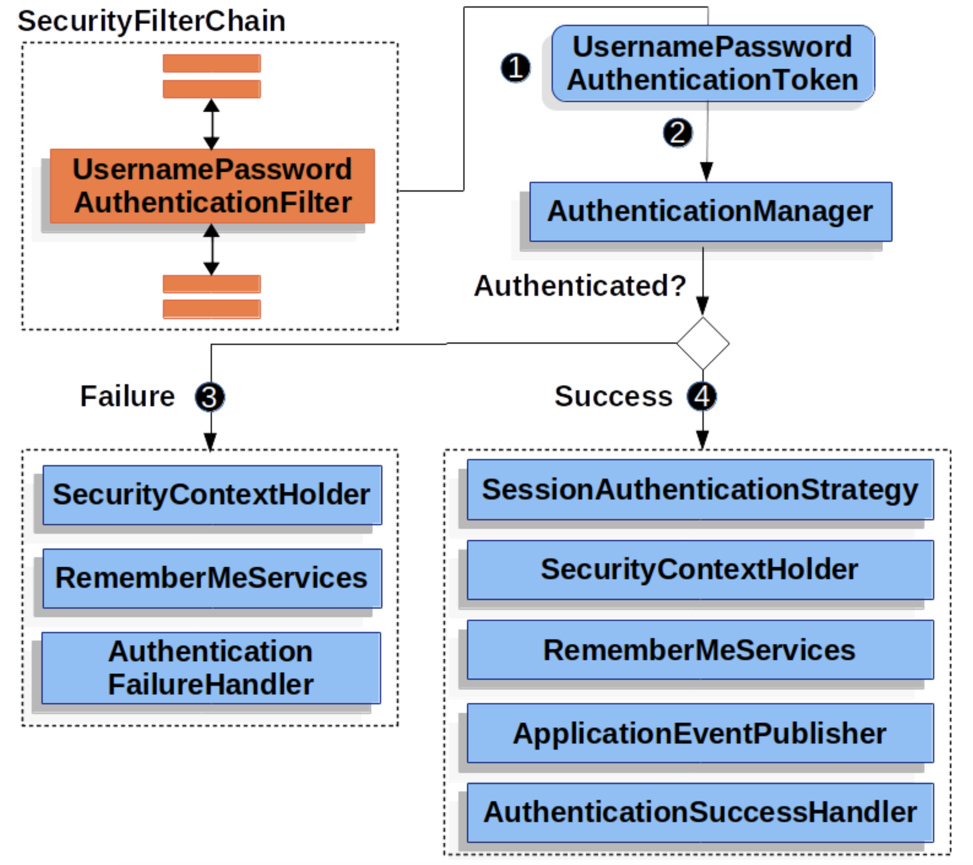 UsernamePasswordAuthenticationFilter